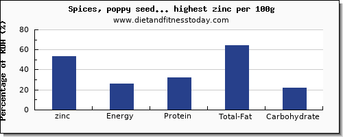 zinc and nutrition facts in spices and herbs per 100g